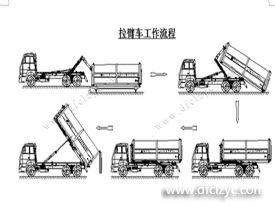 程力集團鉤臂垃圾車又被稱之為拉臂式垃圾車的工作流程是怎樣的？